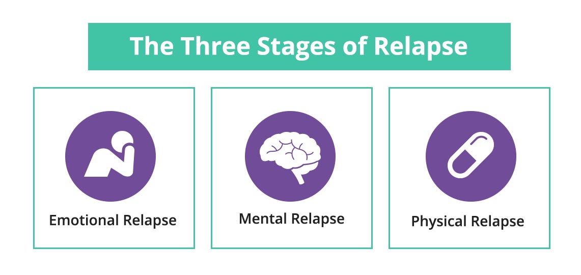 复发的三个阶段是情绪、精神和身体