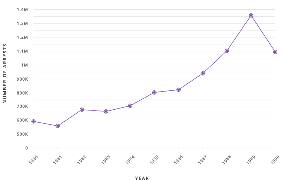 图表显示了1980年至1990年全国毒品逮捕估计数字