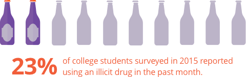 2015年接受调查的大学生中有23%在过去一个月使用过违禁药物。