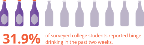 31.9%的受访大学生报告在过去两周有过酗酒行为。