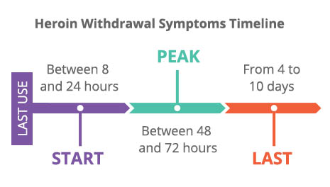 图表显示海洛因戒断时间表:从使用后数小时开始，持续至10天