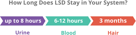 LSD在您的系统中可检测到多长时间？