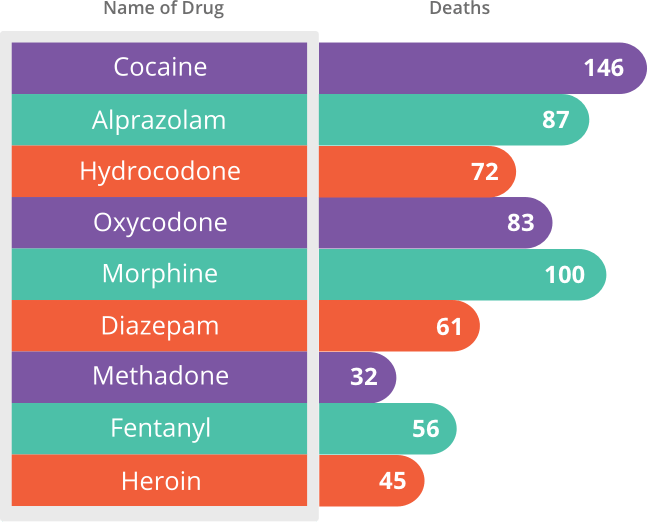 2014年杜瓦尔、克莱和拿骚县与毒品有关的死亡图表