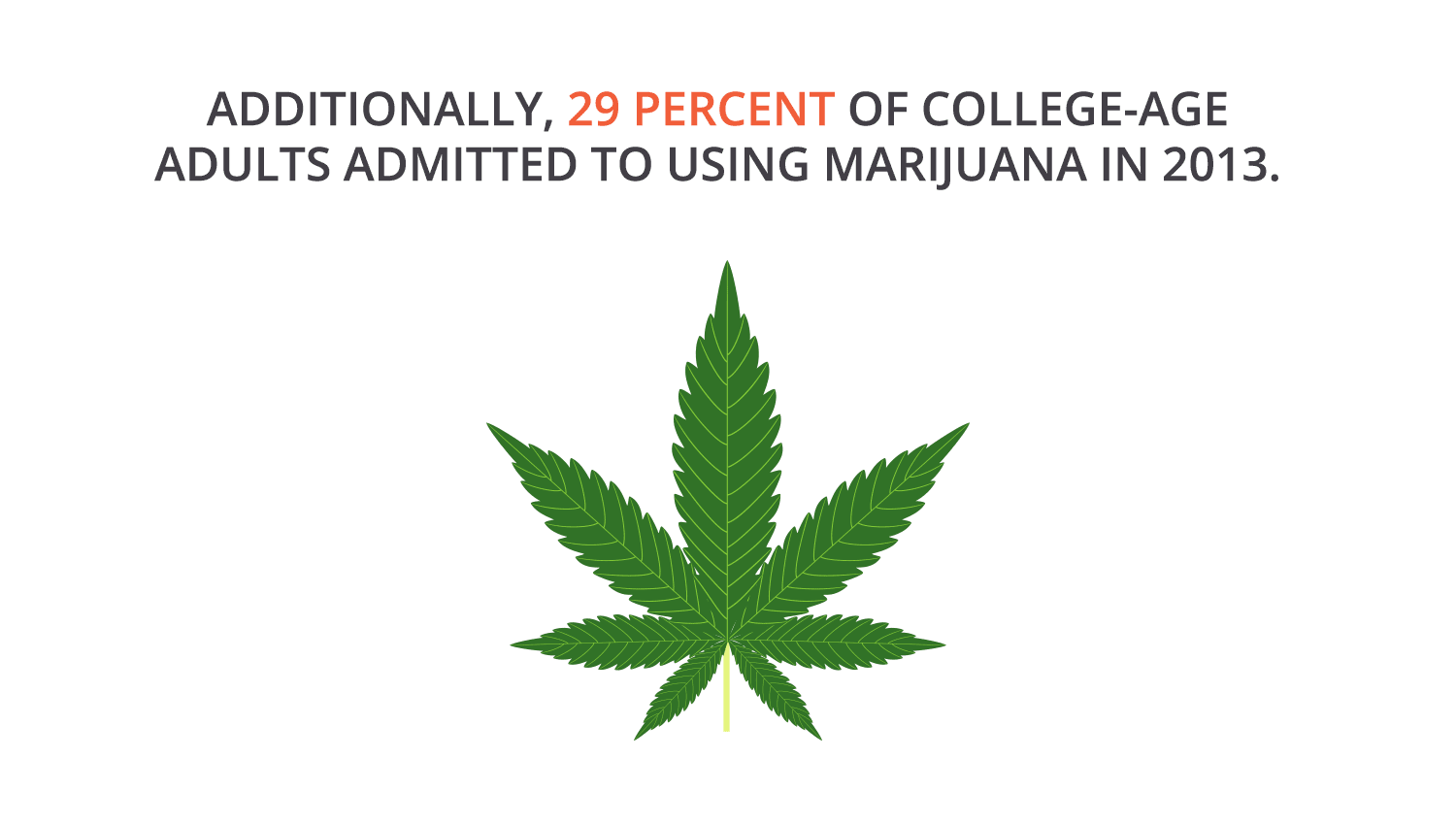 2013年，29%的大学生承认吸食大麻