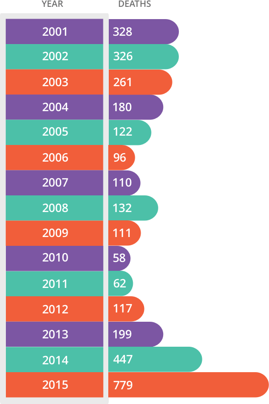 按年划分的海洛因死亡人数(2001 - 2015)