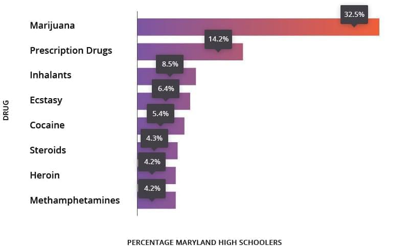 马里兰州高中生滥用毒品的图表