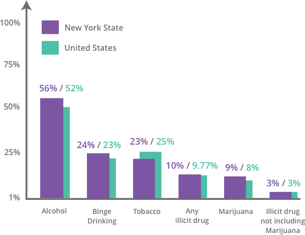 2013-2014年，纽约，12岁及以上人群上月药物使用情况图表