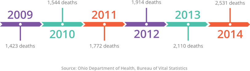俄亥俄州意外药物过量死亡总人数图表