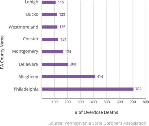 代表宾夕法尼亚州县的图表在2015年死亡最多的药物过量死亡
