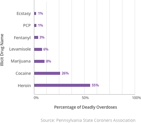 代表2015年宾夕法尼亚州致命过量药物的非法药物的图表